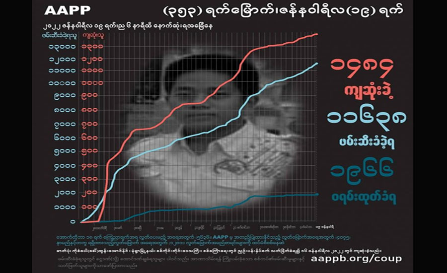 စစ်ကောင်စီတပ် ပစ်သတ်မှုကြောင့် ကျဆုံးပြည်သူ ၁၄၈၄ ဦးထိ ရှိလာ