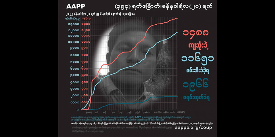 စစ်တပ်သတ်ဖြတ်မှုကြောင့် ကျဆုံးပြည်သူ ၁၄၉၀ နီးပါး၊ သေဒဏ်ချမှတ်ခံရသူ ၈၂ ဦးထိ ရှိလာ