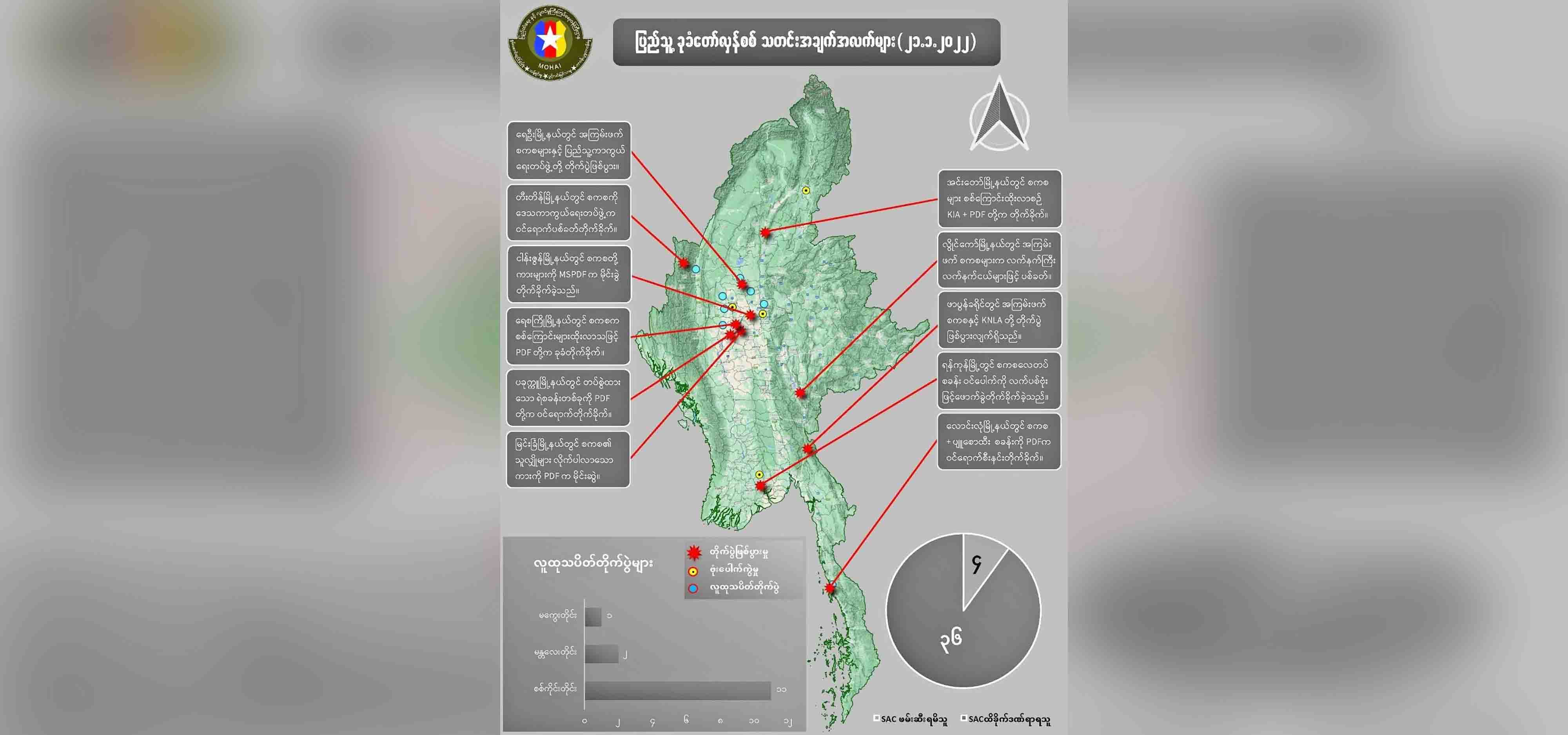 တရက်တည်း စစ်ကောင်စီတပ်ဖွဲ့ဝင် ၃၆ ဦးသေဆုံးဟု NUG ထုတ်ပြန်