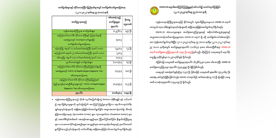 တရက်တည်း ကိုဗစ်-၁၉ အတည်ပြုလူနာသစ် ၁၄၀ ကျော်တွေ့ရှိ၊ ၁ ဦးထပ်မံသေဆုံး
