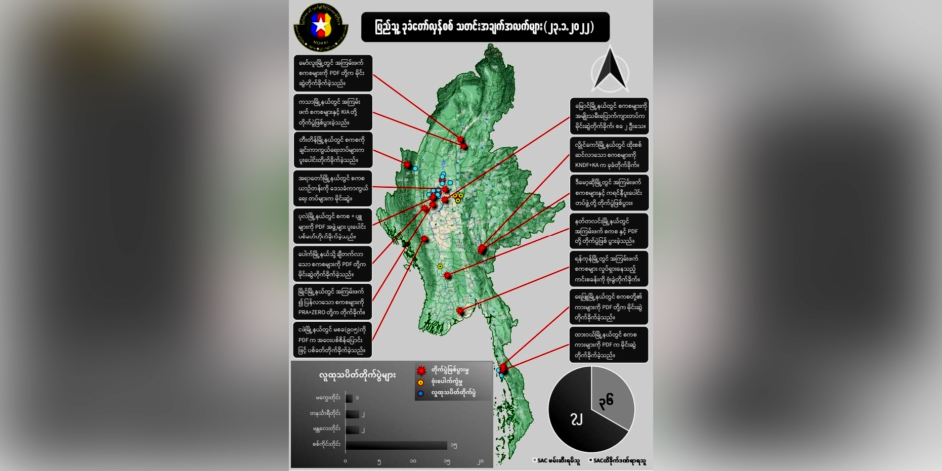တရက်တည်း စစ်ကောင်စီတပ်ဖွဲ့ဝင်အယောက် ၇၀ ကျော်သေဆုံးဟု NUG ထုတ်ပြန်