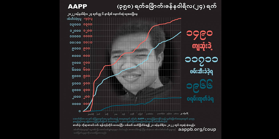 ၁၁ လခွဲကျော်အတွင်း စစ်တပ်က ပြည်သူ ၁၄၉၀ ကို သတ်ဖြတ်၊ ၁၁၇၀၀ ကျော်ကို ဖမ်းဆီး