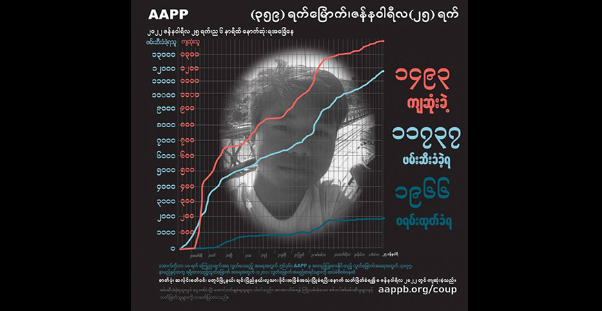 စစ်တပ်ပစ်သတ်မှုကြောင့် ကျဆုံးပြည်သူ ၁၅၀၀ နီးပါး၊ သေဒဏ်ချမှတ်ခံရသူ ၈၄ ဦးထိရှိလာ