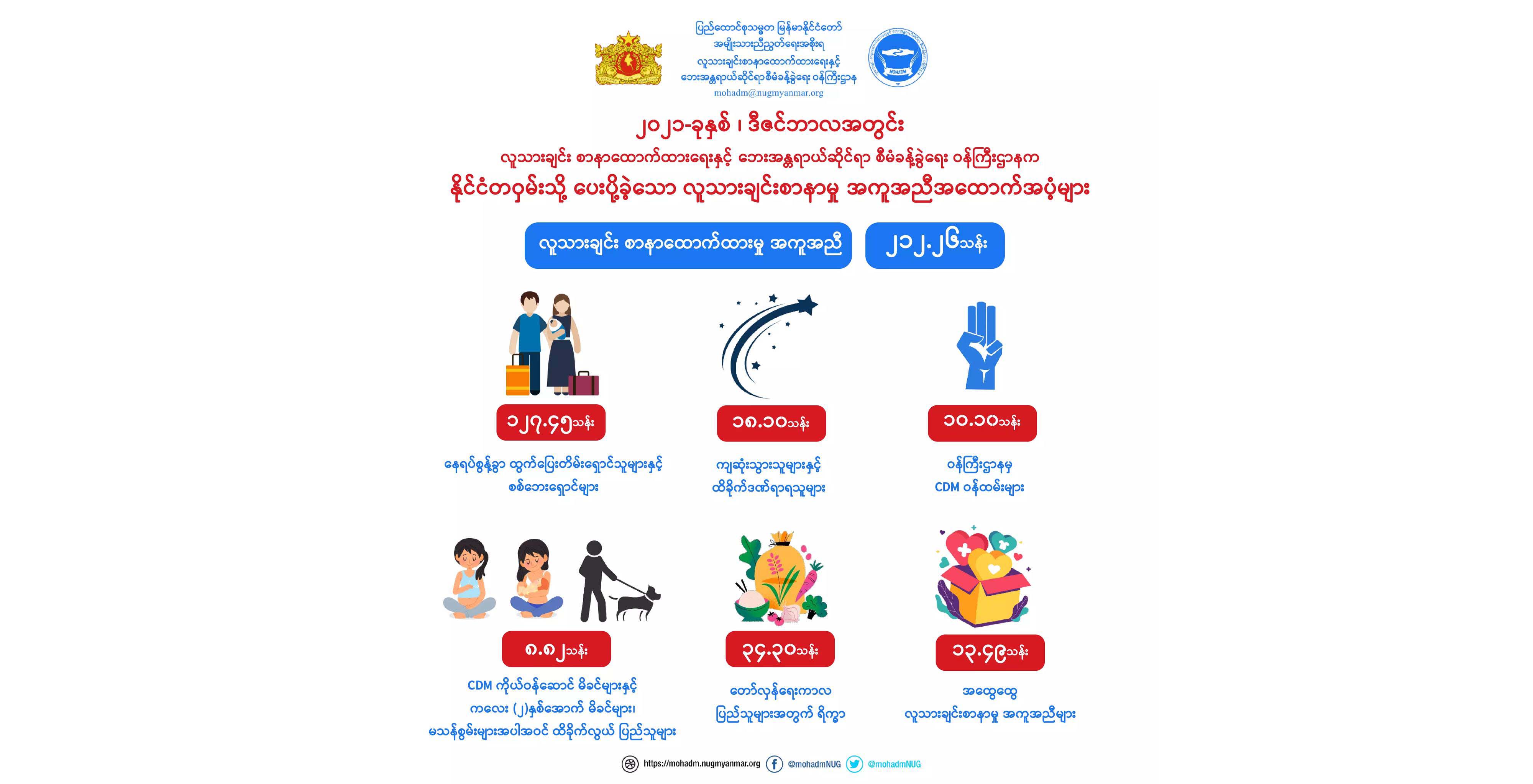 ပြည်သူများအတွက် လူသားချင်းစာနာမှုအကူအညီ ငွေကျပ် ၂၁၂ သန်းကျော်ဖိုး NUG လှူဒါန်း
