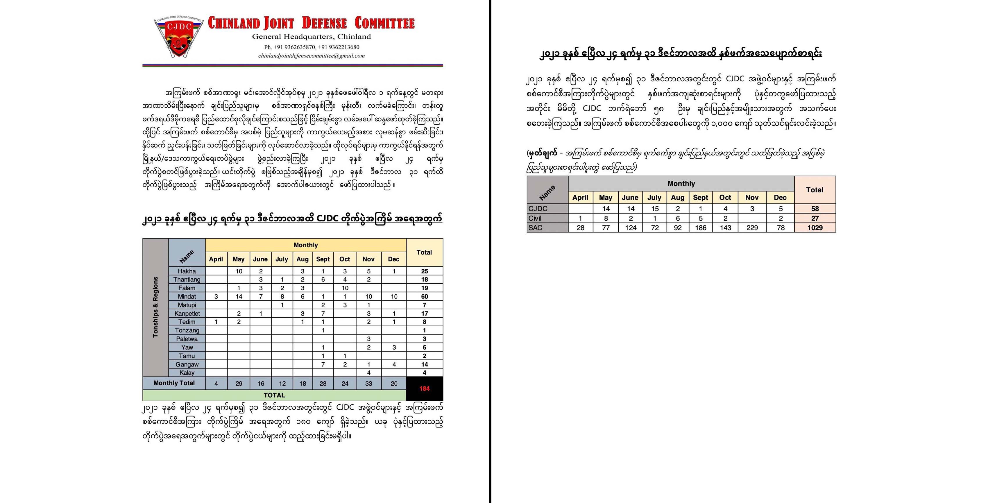 ချင်းပြည်နယ်တွင် တိုက်ပွဲအကြိမ် ၁၈၀ ကျော်ဖြစ်၊ စစ်ကောင်စီဘက်က ၁၀၀၀ ကျော် သေဆုံး