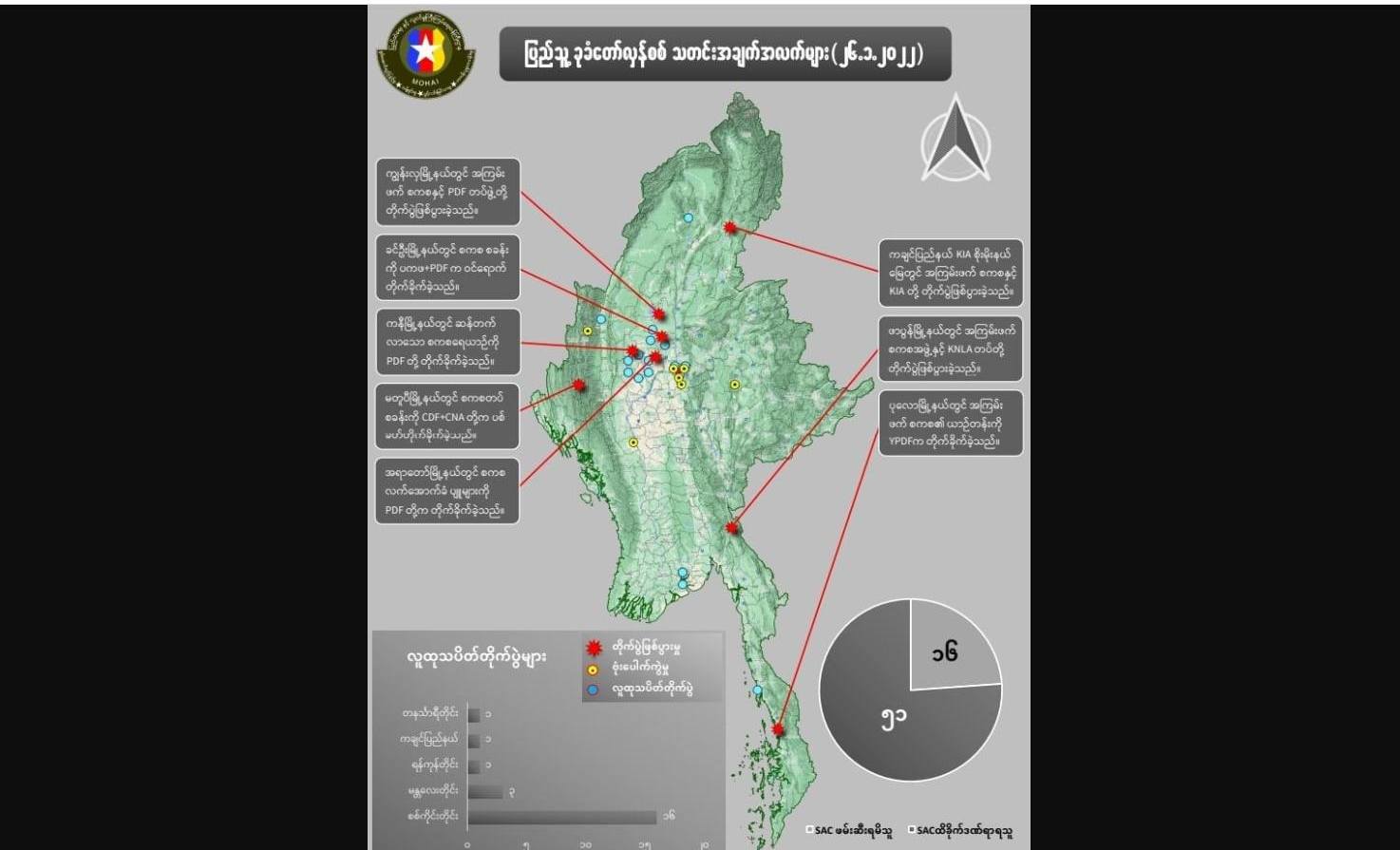 တရက်တည်း စစ်ကောင်စီတပ်ဖွဲ့ဝင်အယောက် ၅၀ ကျော်သေဆုံးဟု NUG ထုတ်ပြန်