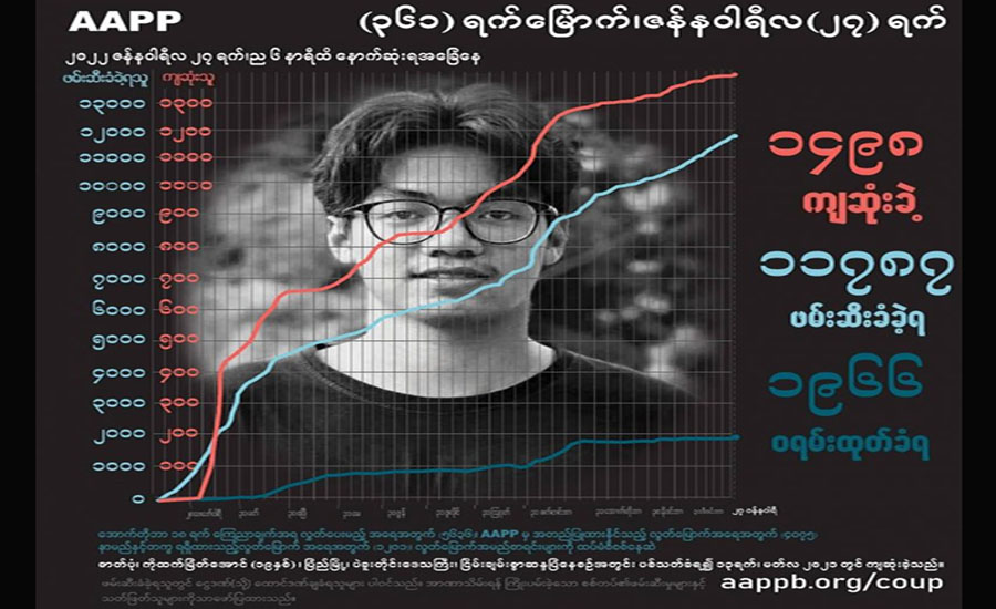 PDF ဟု စွပ်စွဲသတ်ဖြတ်ခံရသည့် အရာတော်ပြည်သူ ၄ ဦးအပါအဝင် ကျဆုံးပြည်သူ ၁၅၀၀ နီးပါး ရှိ