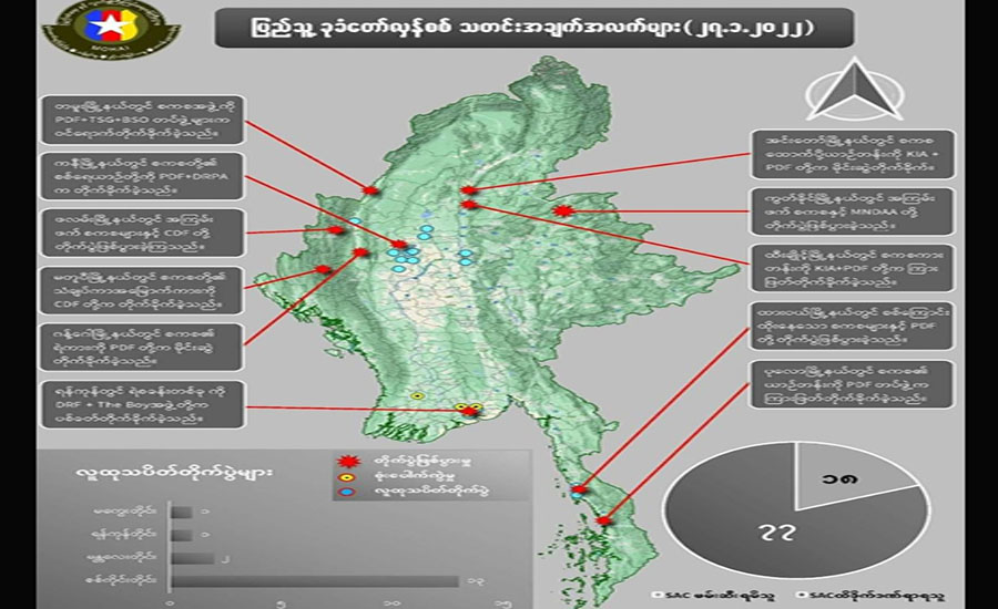 တရက်တည်း စစ်ကောင်စီတပ်ဖွဲ့ဝင်အယောက် ၈၀ နီးပါးသေဆုံးဟု NUG ထုတ်ပြန်