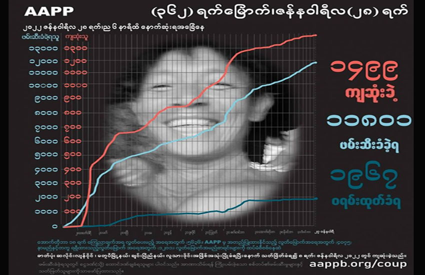 ပျုစောထီးအဖွဲ့က သတ်ဖြတ်ခဲ့သည့် NLD ပါတီဝင်တဦးအပါအဝင် ကျဆုံးပြည်သူ ၁၅၀၀ နီးပါးရှိ