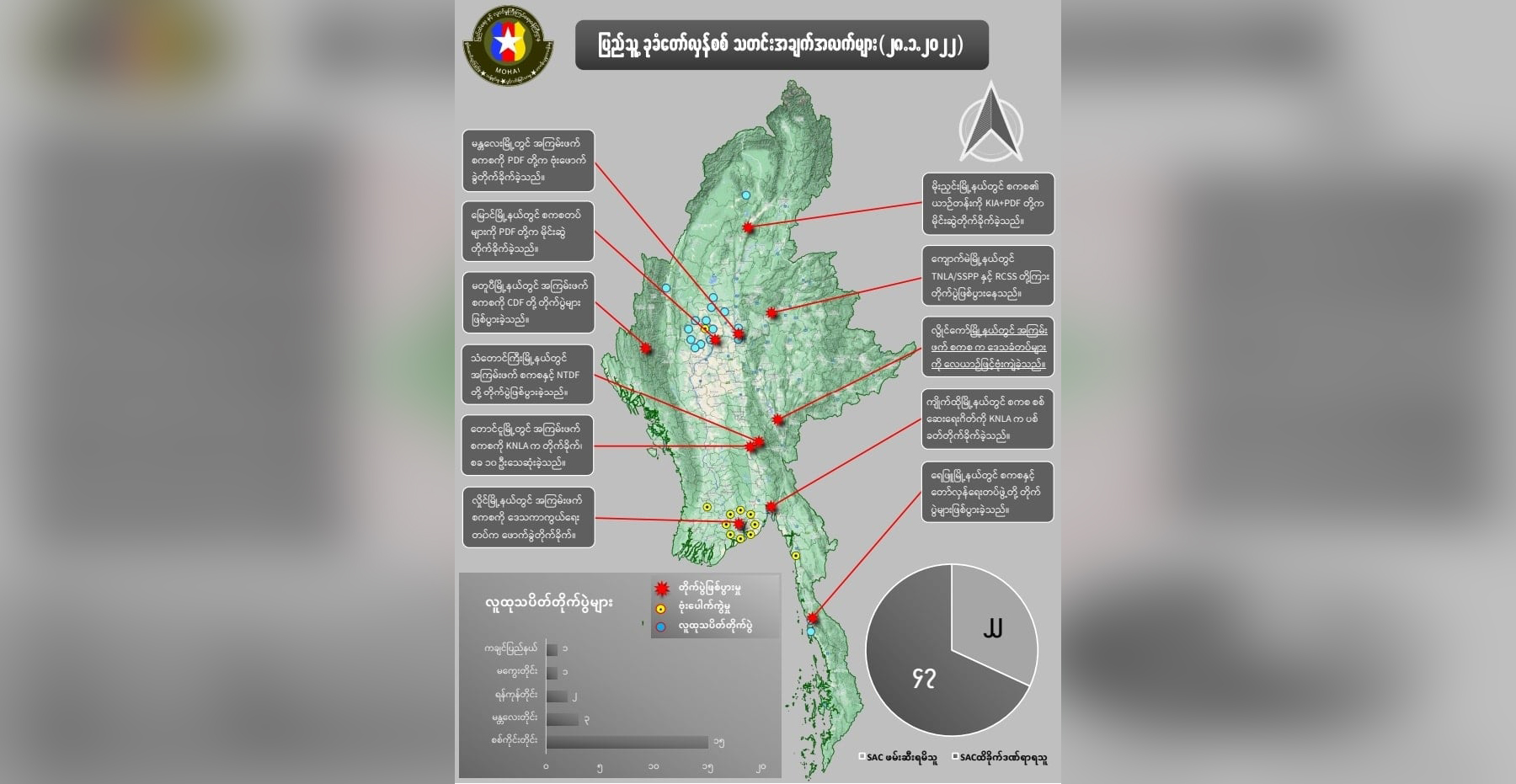 တရက်တည်း စစ်ကောင်စီတပ်ဖွဲ့ဝင်အယောက် ၅၀ နီးပါးသေဆုံးဟု NUG ထုတ်ပြန်