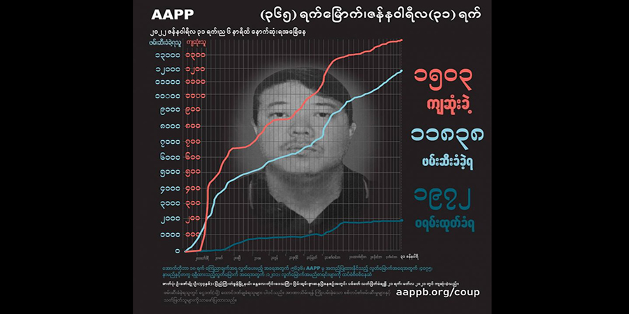 တနှစ်အတွင်း စစ်တပ်က ပြည်သူ ၁၅၀၀ ကျော်ကို သတ်ဖြတ်၊ ၁၁၈၀၀ ကျော်ကို ဖမ်းဆီး