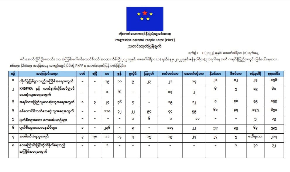 တနှစ်အတွင်း ကရင်နီပြည်နယ်၌ တိုက်ပွဲ ၁၅၆ ကြိမ်ဖြစ်ပွား၊ အရပ်သား ၂၅၀ ကျော်ကျဆုံး