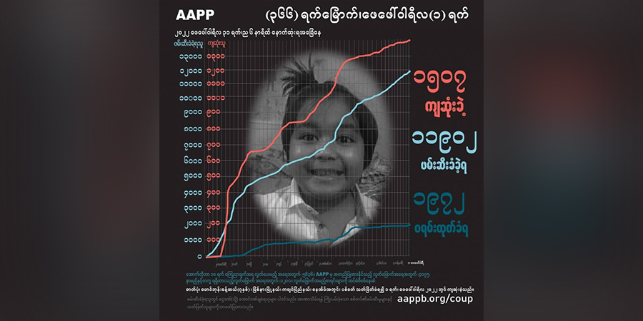 စစ်တပ်ပစ်ခတ်မှုကြောင့် ၇ နှစ်အရွယ်ကလေးအပါအဝင် ကျဆုံးပြည်သူ ၁၅၀၇ ဦးထိရှိလာ