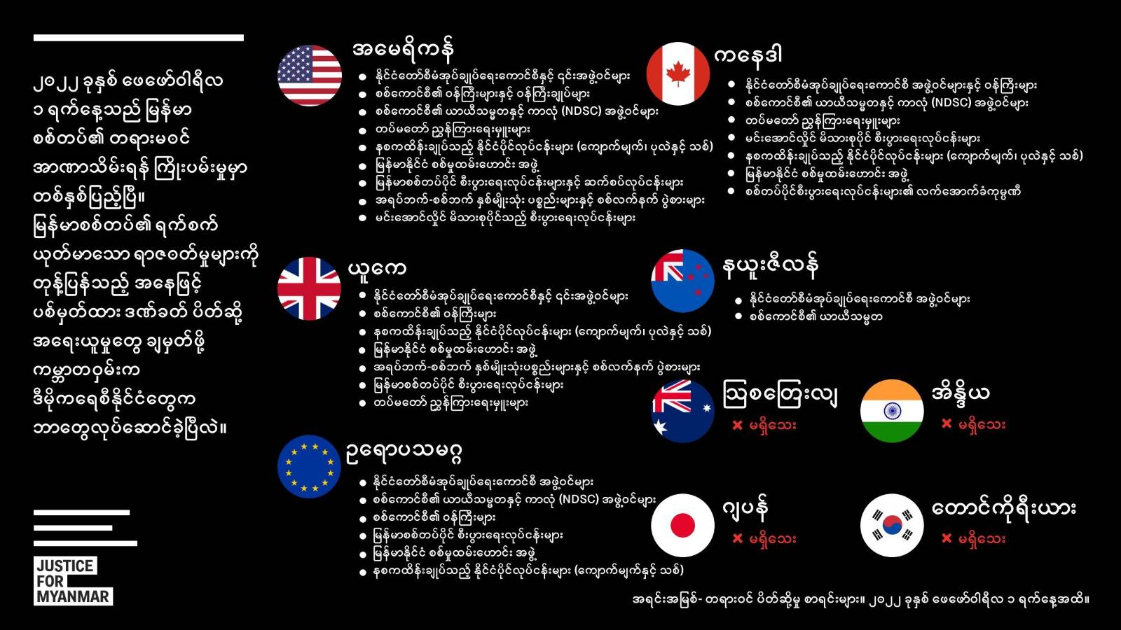 အာဏာသိမ်းစစ်အုပ်စုအပေါ်  ပိတ်ဆို့ဒဏ်ခတ်အရေးယူမှုများ မလုံလောက်သေး