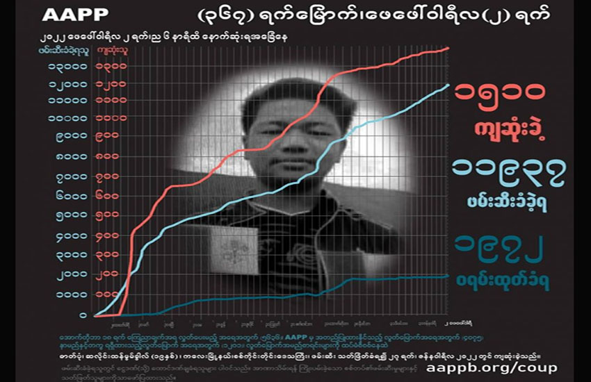 စစ်တပ်ပစ်သတ်မှုကြောင့် CDM ဆရာမတဦးအပါအဝင် ကျဆုံးပြည်သူ ၁၅၁၀ ဦးရှိလာ