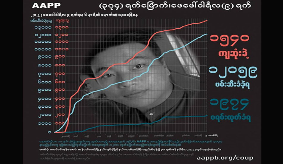 အကြမ်းဖက်စစ်တပ်ပစ်ခတ်သတ်ဖြတ်မှုကြောင့် အပြစ်မဲ့ကျဆုံးပြည်သူ ၁၅၄၀ ထိရှိလာ