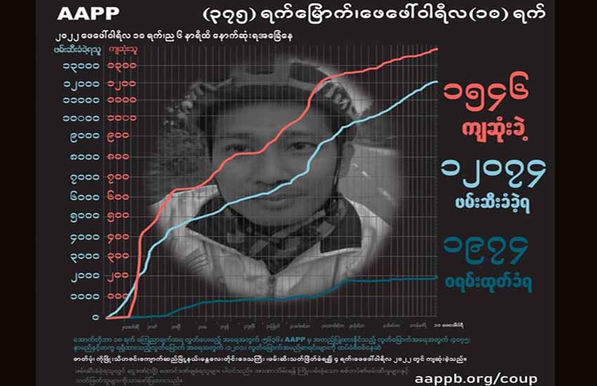 စစ်တပ်ညှဉ်းပန်းသတ်ဖြတ်ခဲ့သည့် ကျောက်မဲဒေသခံအပါအဝင် အပြစ်မဲ့ကျဆုံးပြည်သူ ၁၅၄၆ ဦးရှိလာ