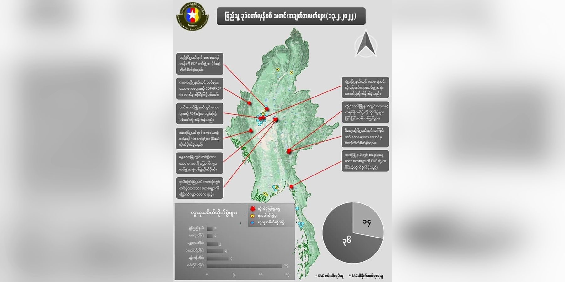 တရက်တည်း စစ်ကောင်စီတပ်ဖွဲ့ဝင် ၃၆ ဦးသေဆုံးဟု NUG ထုတ်ပြန်