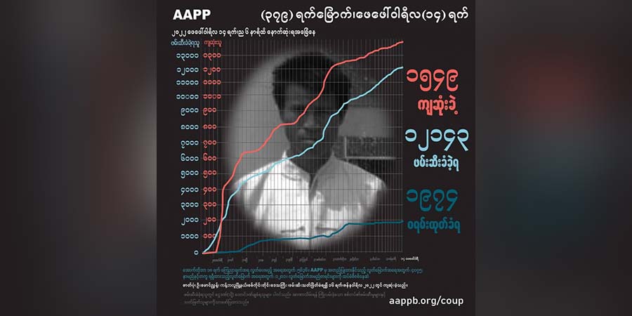စစ်ကောင်စီတပ်၏ အကြမ်းဖက်သတ်ဖြတ်မှုကြောင့် အပြစ်မဲ့ကျဆုံးပြည်သူ ၁၅၅၀ နီးပါးရှိလာ