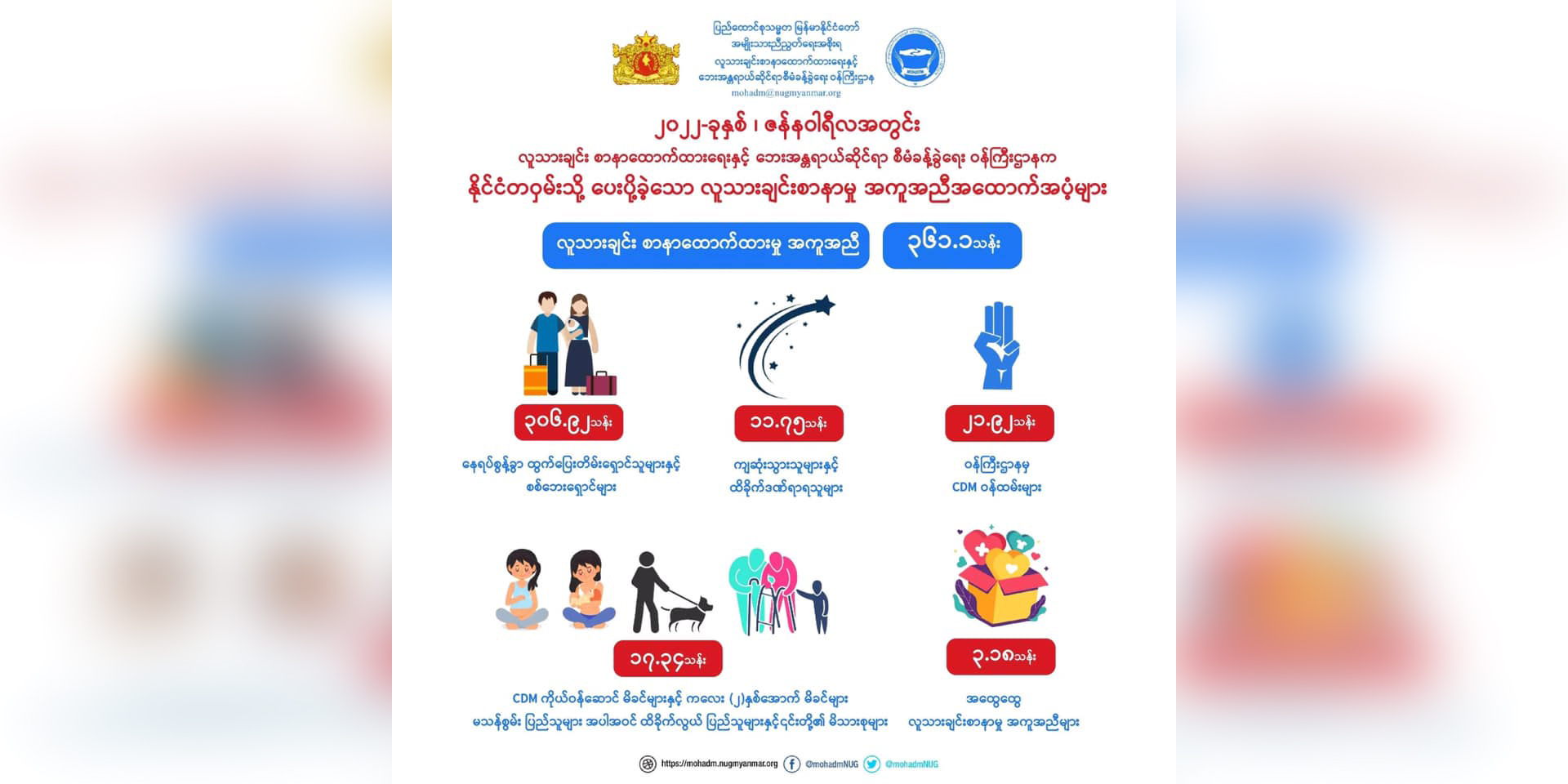 NUG က လူသားချင်းစာနာမှုအကူအညီ တလအတွင်း ကျပ်သန်း ၃၆၀ ကျော် ထောက်ပံ့