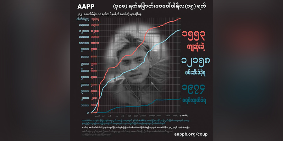 စစ်တပ်မီးရှို့သတ်ခဲ့သည့် ဂိုဒေါင်စောင့်အလုပ်သမား ၂ ဦးအပါအဝင် အပြစ်မဲ့ကျဆုံးပြည်သူ ၁၅၅၃ ဦးရှိလာ