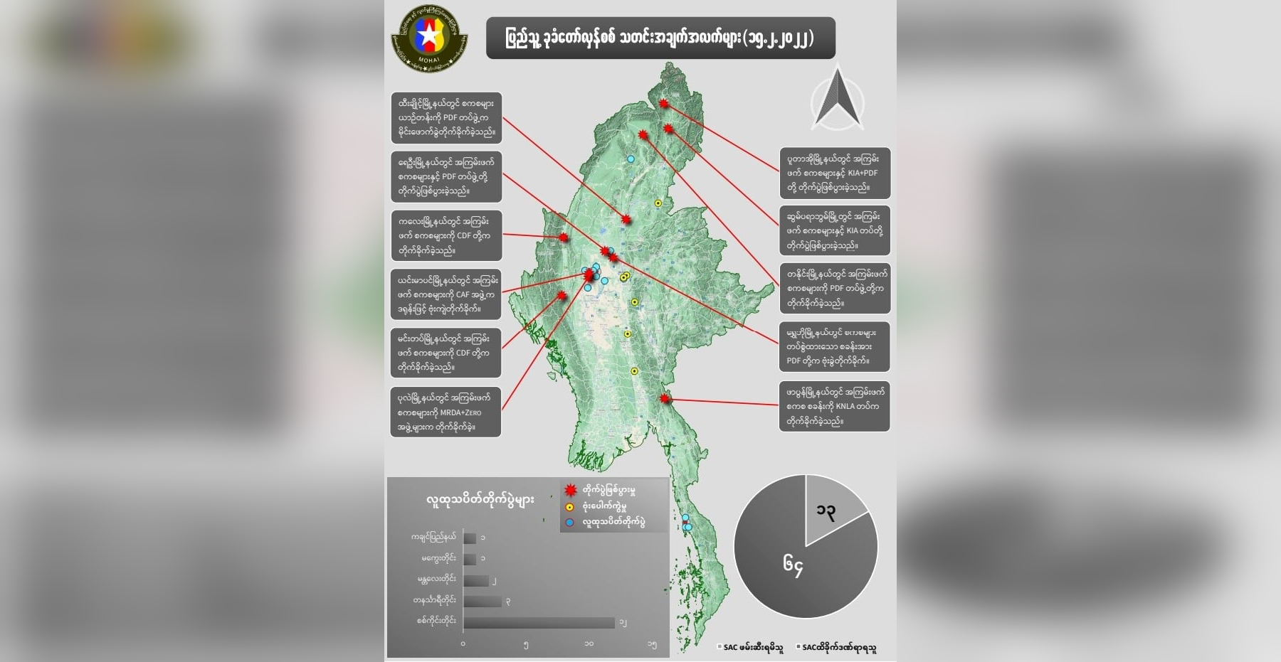တရက်တည်း စစ်ကောင်စီတပ်ဖွဲ့ဝင်အယောက် ၆၀ ကျော်သေဆုံးဟု NUG ထုတ်ပြန်