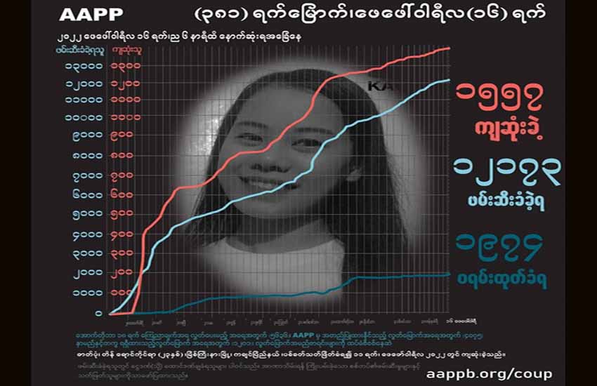 စစ်တပ်ပစ်သတ်ခဲ့သည့် ပူတာအိုဒေသခံဇနီးမောင်နှံ အပါအဝင် အပြစ်မဲ့ကျဆုံးပြည်သူ ၁၅၆၀ နီး ပါးရှိလာ