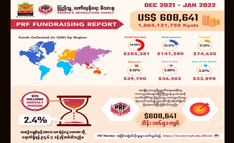၂ လအတွင်း တော်လှန်​ရေးအင်အားစုများအတွက် ကျပ်သိန်း ၁ သောင်းကျော် ထောက်ပံ့