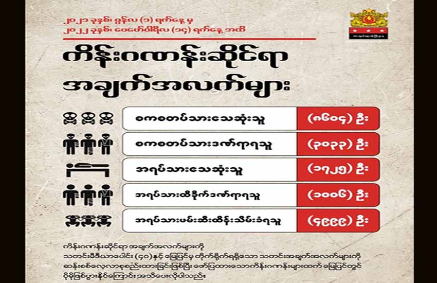 ၈ လခွဲအတွင်း စစ်ကောင်စီတပ်ဘက်က ၈၆၀၀ ကျော်သေဆုံးဟု NUG ထုတ်ပြန်