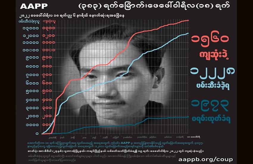 စစ်တပ်ပစ်သတ်ခဲ့သည့် အပြစ်မဲ့ကျဆုံးပြည်သူ ၁၅၆၀ ဦးနှင့် ဖမ်းဆီးခံရသူ ၁၂၂၀၀ ကျော်လာ
