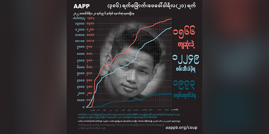 သံတွဲအကျဉ်းထောင်တွင်း ကျဆုံးခဲ့သည့် ၂ နှစ်သမီးအပါအဝင် အပြစ်မဲ့ကျဆုံးပြည်သူ ၁၅၆၆ ဦးရှိလာ