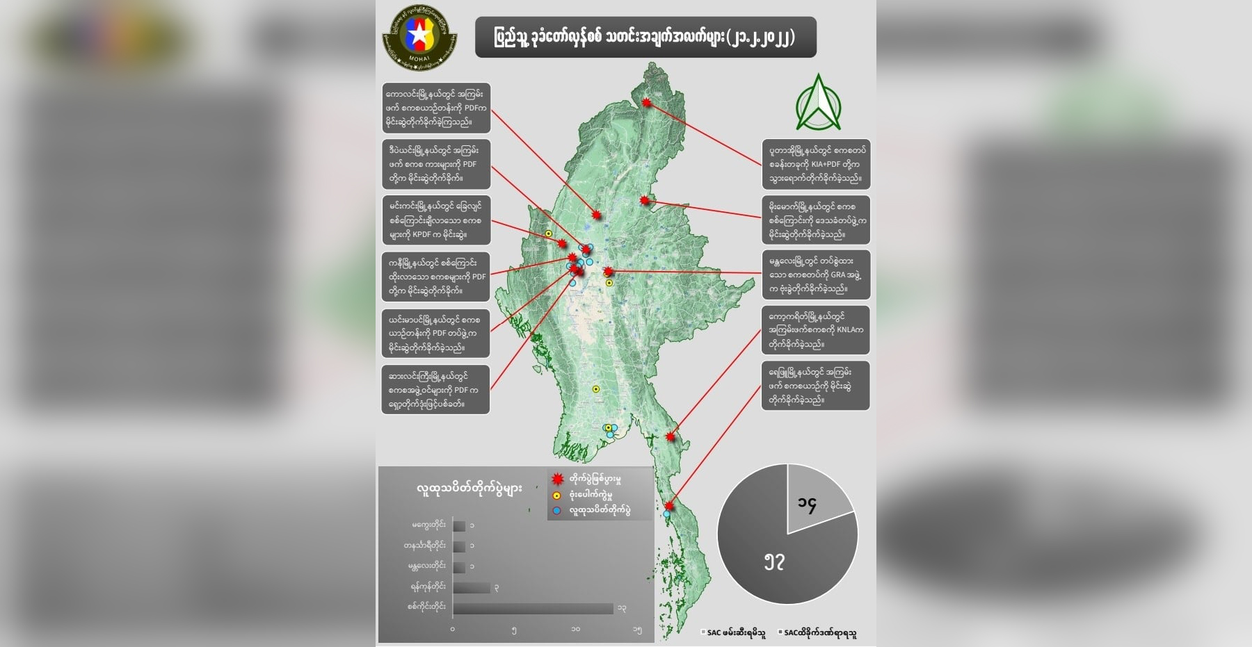တရက်တည်း စစ်ကောင်စီတပ်ဖွဲ့ဝင် ၆၀ နီးပါးသေဆုံးဟု NUG ထုတ်ပြန်