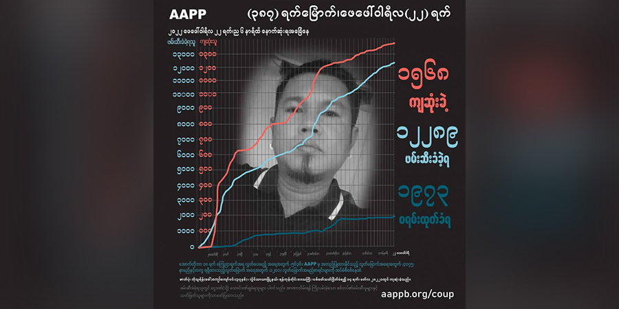 စစ်ကောင်စီတပ် ပစ်ခတ်သတ်ဖြတ်မှုကြောင့် အပြစ်မဲ့ကျဆုံးပြည်သူ ၁၅၇၀ နီးပါးရှိလာ