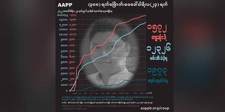 စစ်တပ်ပစ်သတ်မှုကြောင့် ကျဆုံးခဲ့သည့် မိုးမောက်ဒေသခံ ၂ ဦးအပါအဝင် ကျဆုံးပြည်သူ ၁၅၇၂ ဦးထိရှိလာ
