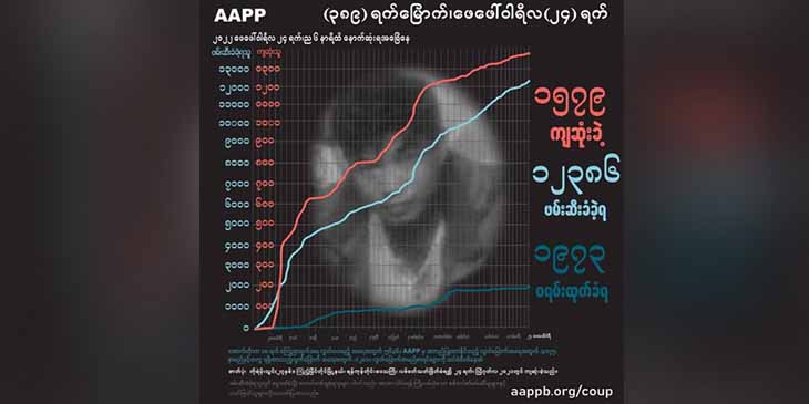 စစ်တပ်အကြမ်းဖက် ပစ်သတ်မှုကြောင့် အပြစ်မဲ့ကျဆုံးပြည်သူ ၁၅၈၀ နီးပါးရှိလာ