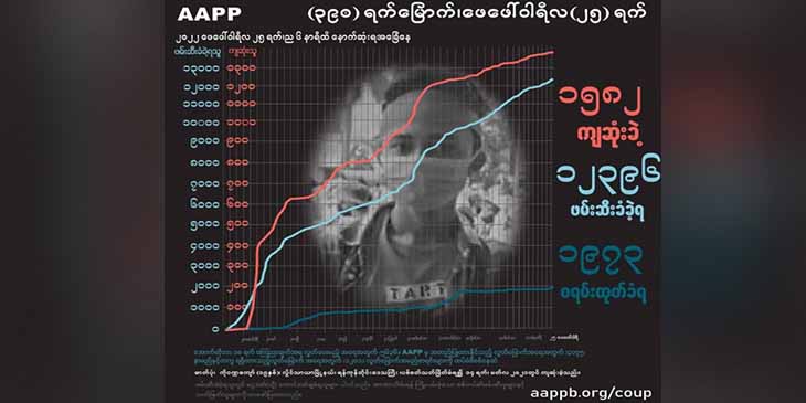 စစ်တပ်ပစ်သတ်မှုကြောင့် ကျဆုံးခဲ့သည့် စစ်ရှောင်မိသားစု ၃ ဦးအပါအဝင် စုစုပေါင်း ၁၅၈၂ ဦး ရှိလာ
