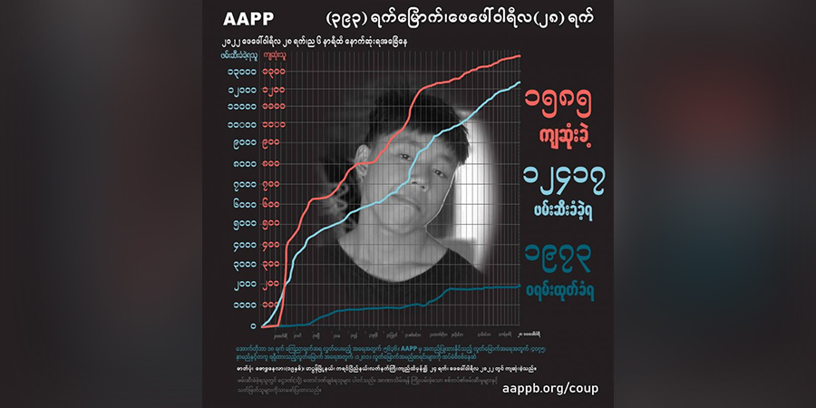စစ်တပ် အကြမ်းဖက် ပစ်ခတ်သတ်ဖြတ်မှုကြောင့် ကျဆုံးပြည်သူစုစုပေါင်း ၁၅၈၅ ဦး ရှိလာ