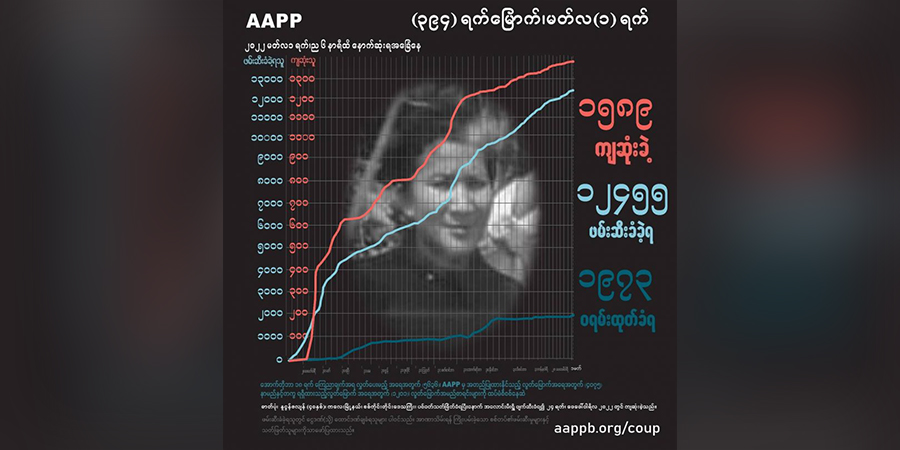 စစ်တပ်ပစ်သတ်မှုကြောင့် ယင်းမာပင်ဒေသခံ ၉ ဦးအပါအဝင် ကျဆုံးပြည်သူ ၁၅၉၀ နီးပါး ရှိလာ