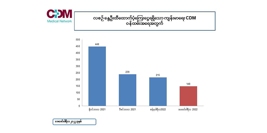 CDM ကျန်းမာရေးဝန်ထမ်း ၁၅၀ ခန့်ကို နွေဦးထီပရောဂျက်မှ ထောက်ပံ့