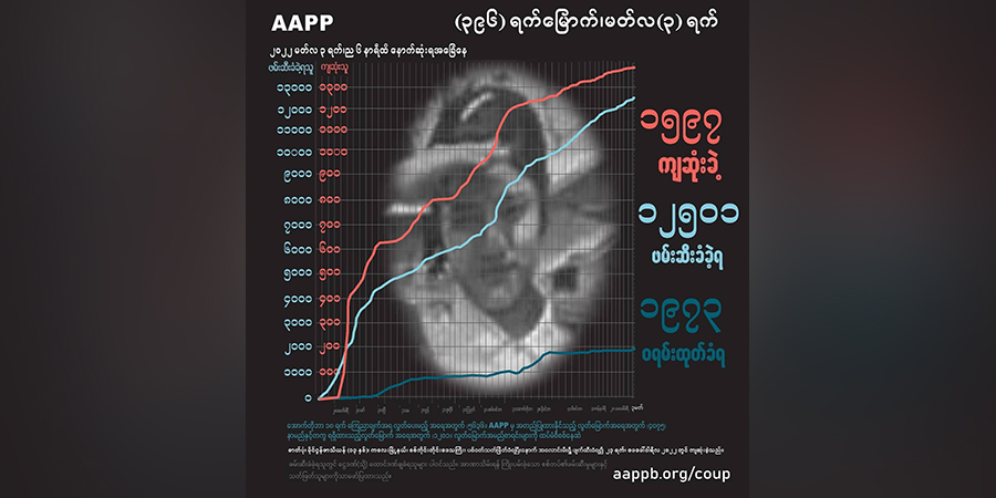 စစ်တပ်က ကြိုးတုပ်မီးရှို့ပစ်သတ်ခဲ့သည့် ဂန့်ဂေါဒေသခံ ၇ ဦးအပါအဝင် ကျဆုံးပြည်သူ ၁၆၀၀ နီး ပါးရှိလာ