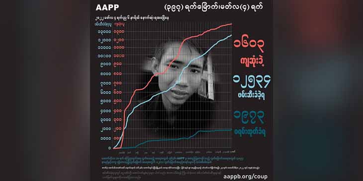 စစ်တပ်က မီးရှို့သတ်ဖြတ်ခဲ့သည့် ရေဦး PDF ၃ ဦးအပါအဝင် ကျဆုံးပြည်သူ ၁၆၀၀ ကျော်လာ