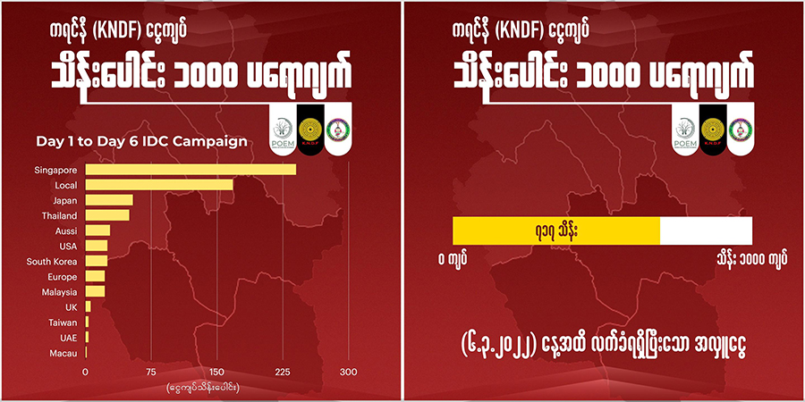 ကရင်နီဒေသအတွက် ကျပ်သိန်း ၁၀၀၀ ပရောဂျက် သိန်း ၇၀၀ ကျော်ရထား၊ ယနေ့နောက်ဆုံး လှူဒါန်းနိုင်