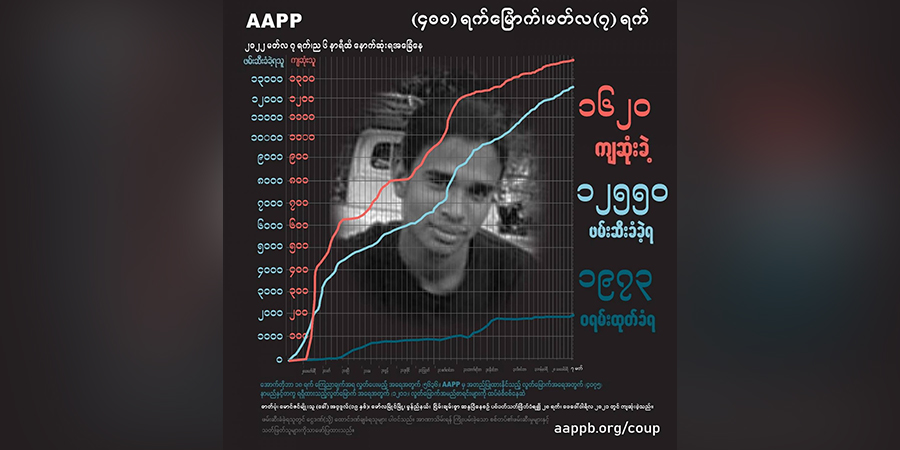 စစ်တပ်က ပြည်သူ ၁၆၂၀ ဦးကို ပစ်ခတ်သတ်ဖြတ်၊ နေအိမ်အလုံး ၄၄၀ ထက်မနည်း မီးရှို့ ဖျက်ဆီး