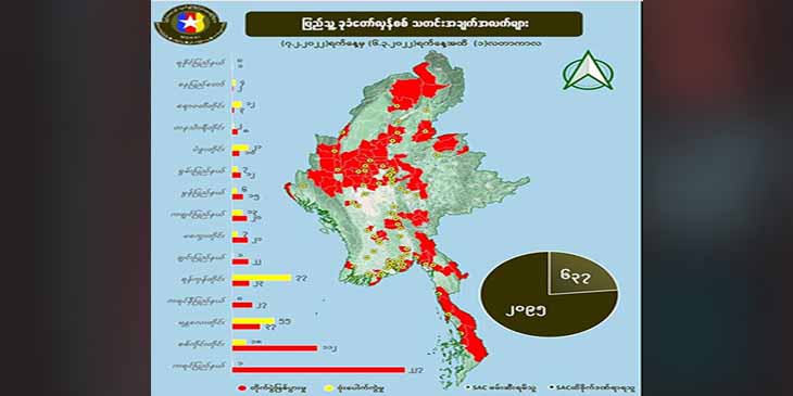 ပြည်သူ့ခုခံတော်လှန်စစ်အရှိန်မြှင့်၊ တလအတွင်း စစ်ကောင်စီတပ်သား  ၂၁၀၀ ခန့် သေ