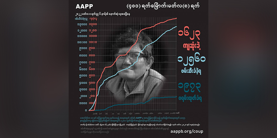 စစ်တပ်က မတရားပြုကျင့်သတ်ဖြတ်ခဲ့သည့် သားအမိအပါအဝင် ကျဆုံးပြည်သူ ၁၆၂၃ ဦးရှိလာ