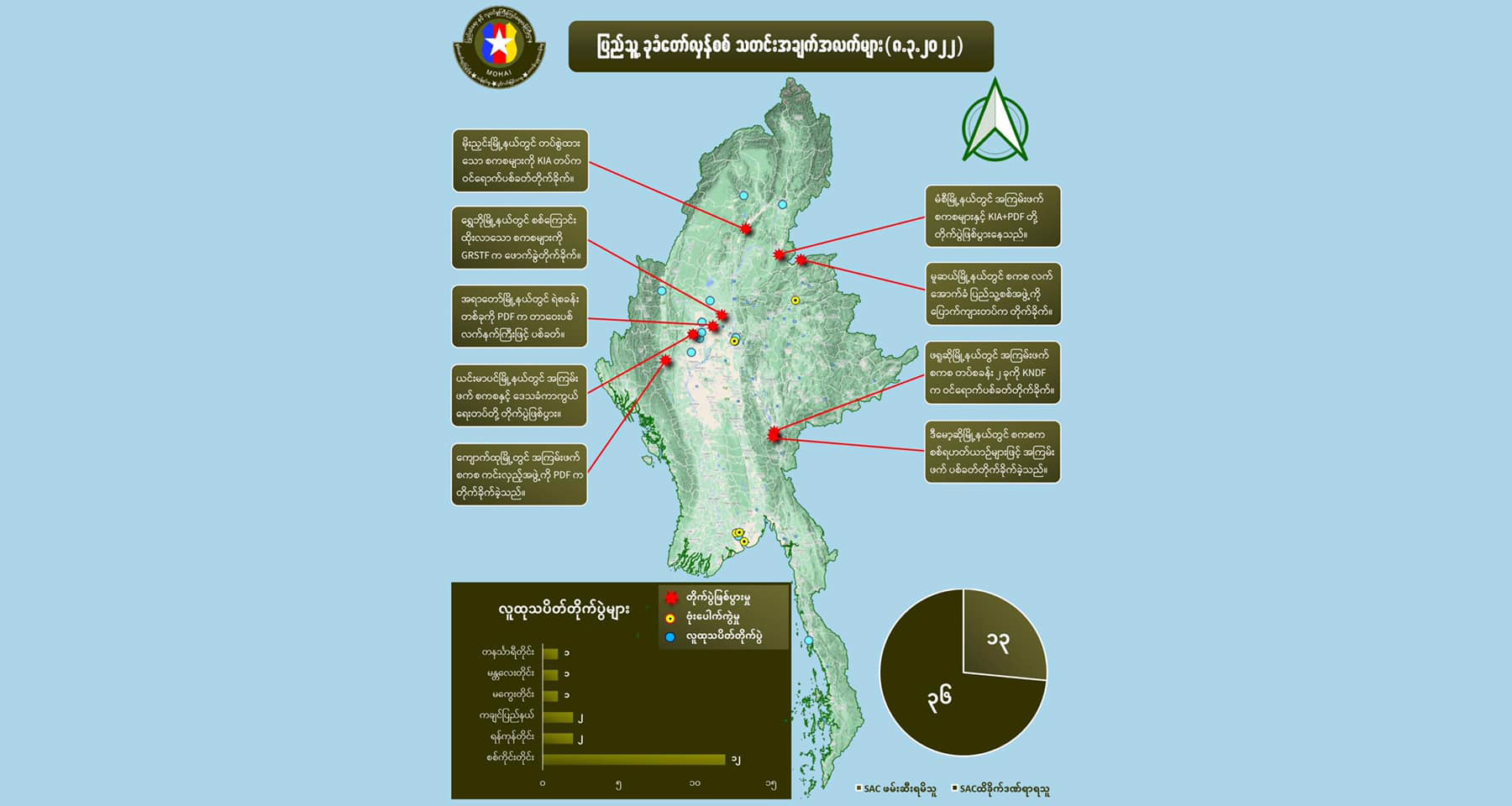 တရက်တည်း စစ်ကောင်စီတပ်ဖွဲ့ဝင် ၃၆ ဦးသေဆုံးဟု NUG ထုတ်ပြန်