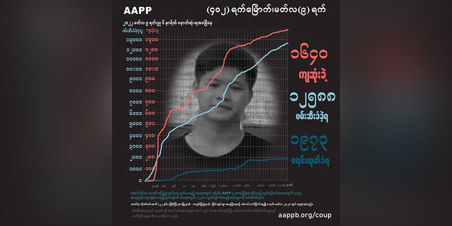 စစ်ကောင်စီတပ် ပစ်ခတ်သတ်ဖြတ်မှုကြောင့် အပြစ်မဲ့ကျဆုံးပြည်သူ ၁၆၄၀ ထိရှိလာ