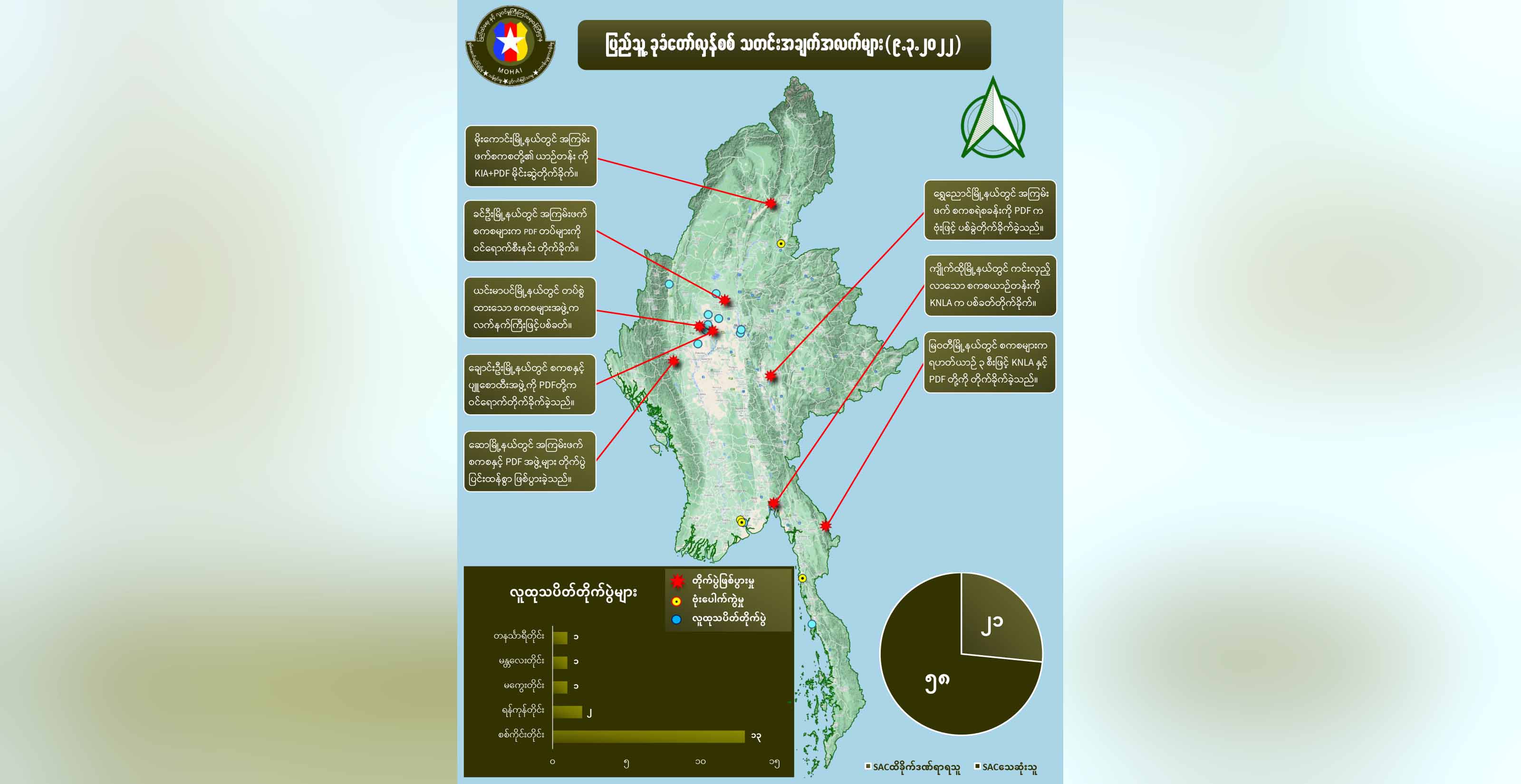 တရက်တည်း စစ်ကောင်စီတပ်ဖွဲ့ဝင်အယောက် ၆၀ နီးပါးသေဆုံးဟု NUG ထုတ်ပြန်
