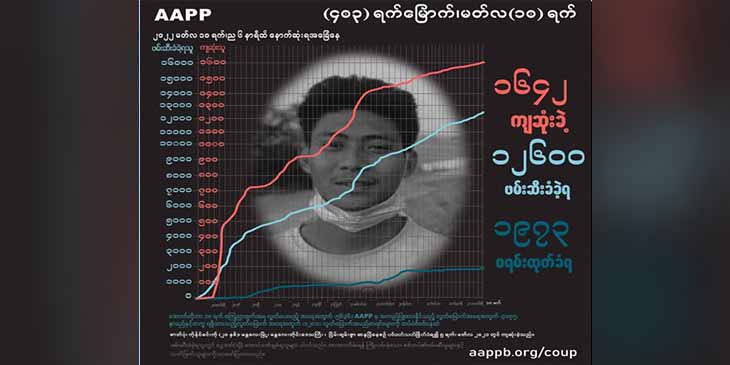 စစ်တပ်က လူသားဒိုင်းအဖြစ် ဖမ်းဆီးသတ်ဖြတ်ခဲ့သည့် ဆယ်ကျော်သက် ၂ ဦး အပါအဝင် ကျဆုံးပြည်သူ ၁၆၄၂ ဦးရှိလာ