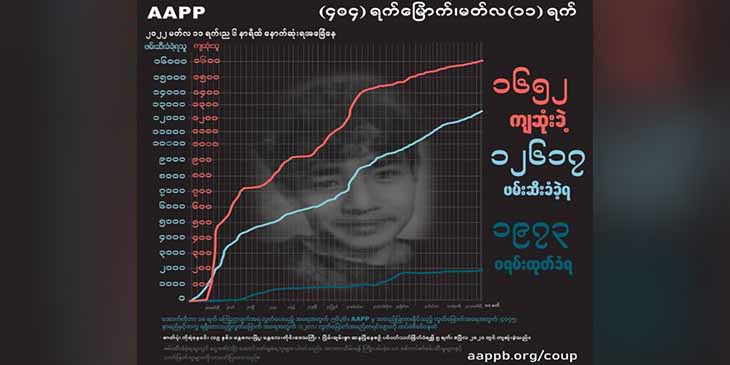 စစ်တပ်က အကြမ်းဖက်ပစ်ခတ်သတ်ဖြတ်မှုကြောင့် ကျဆုံးပြည်သူပေါင်း ၁၆၅၀ ကျော်ရှိလာ